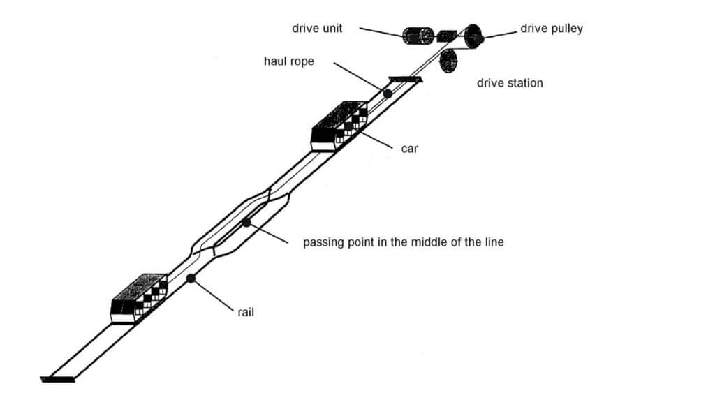 The layout of a Reversible Fernicular