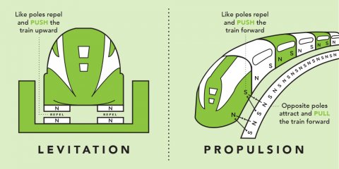 How Maglev Works