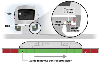 Mechanics of Monorail Operation
